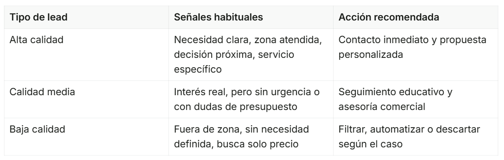 Calidad del lead: la métrica que evita decisiones equivocadas